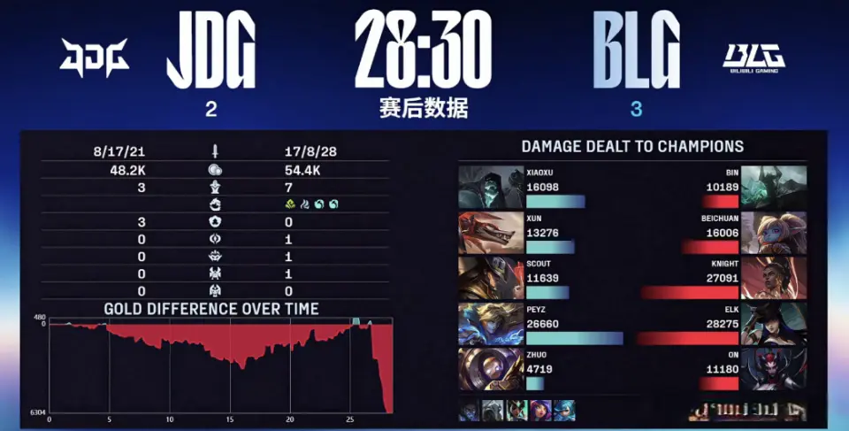 AA, Scout, L赛场竞争